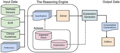EQRbot: A chatbot delivering EQR argument-based explanations